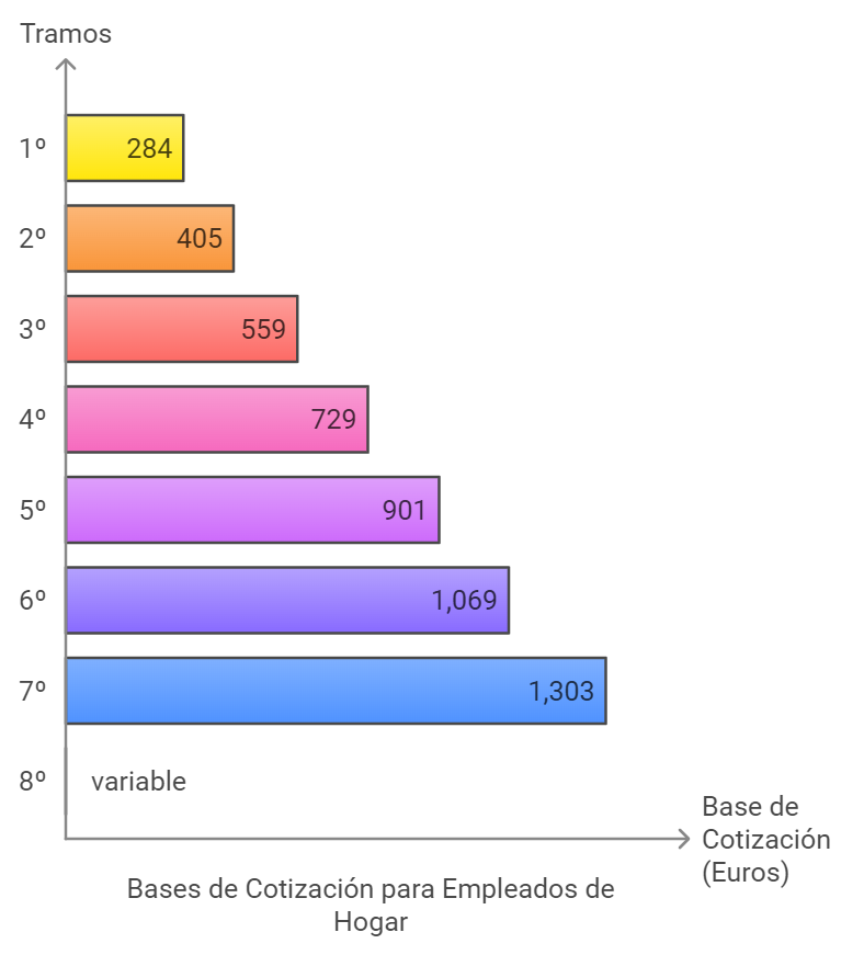 tramos bases de cotización empleados hogar